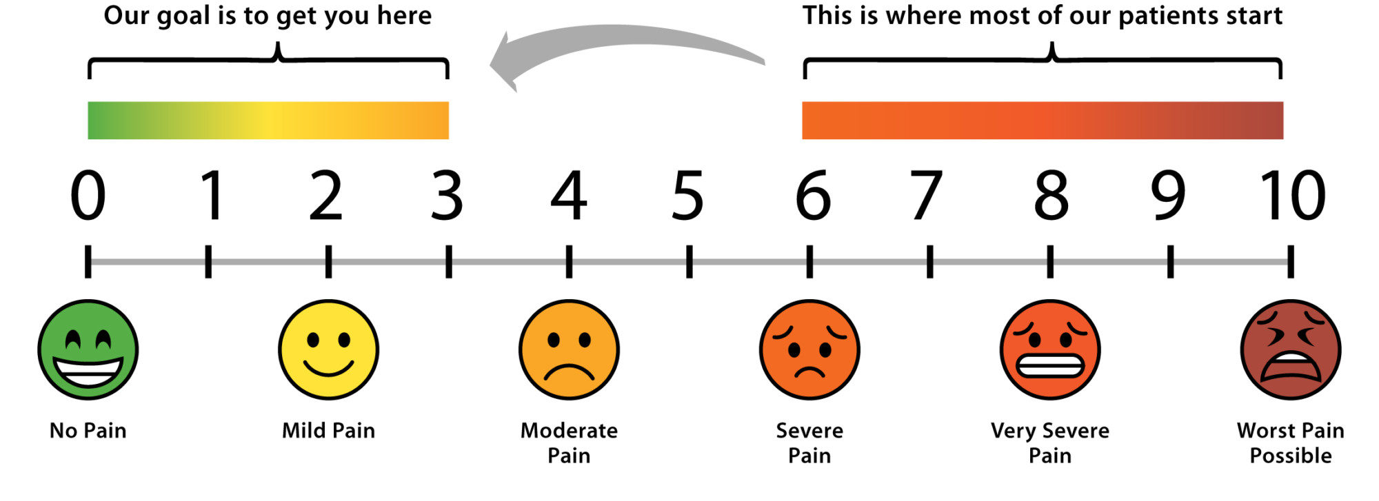 Our Goal is to get you to the first third of the pain chart